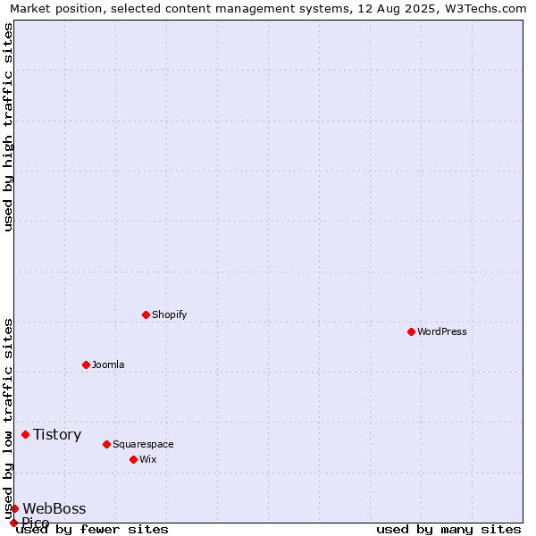 Market position of Tistory vs. WebBoss vs. Pico
