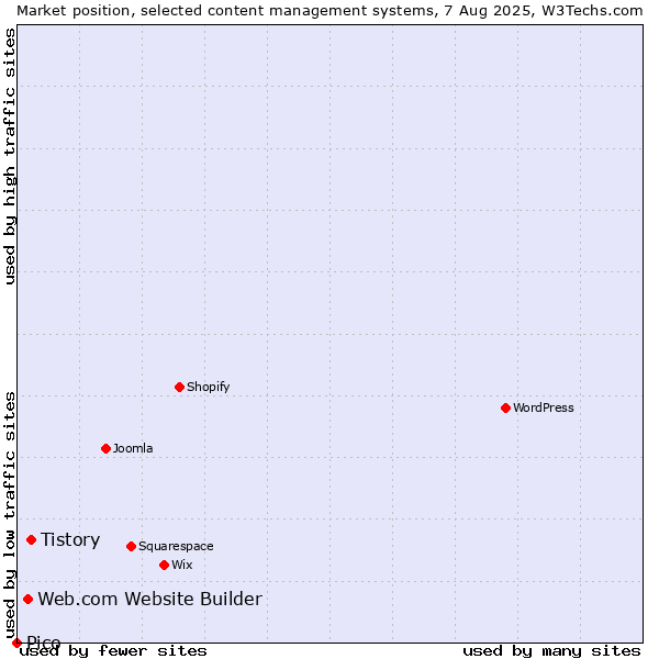 Market position of Tistory vs. Web.com Website Builder vs. Pico