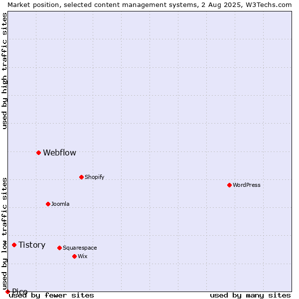 Market position of Webflow vs. Tistory vs. Pico