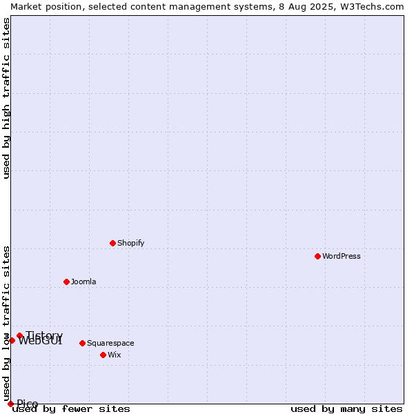 Market position of Tistory vs. WebGUI vs. Pico