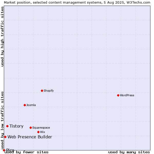Market position of Tistory vs. Web Presence Builder vs. Pico