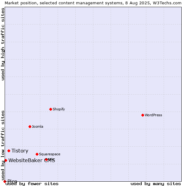 Market position of Tistory vs. WebsiteBaker CMS vs. Pico