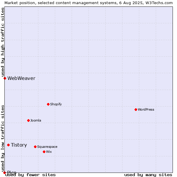 Market position of Tistory vs. WebWeaver vs. Pico