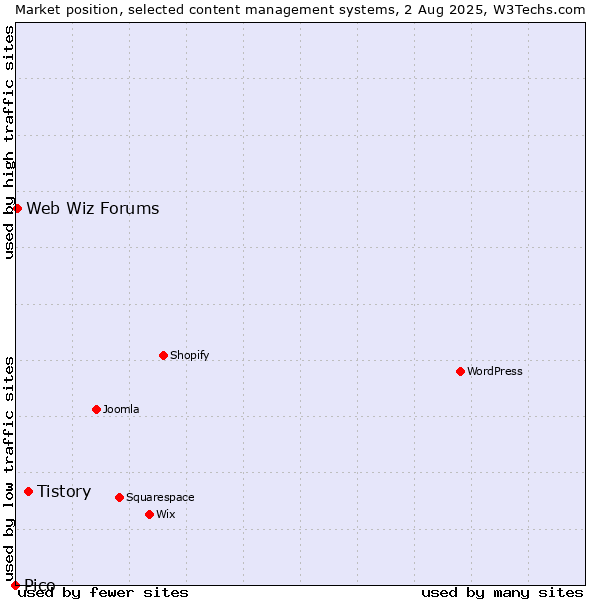Market position of Tistory vs. Web Wiz Forums vs. Pico
