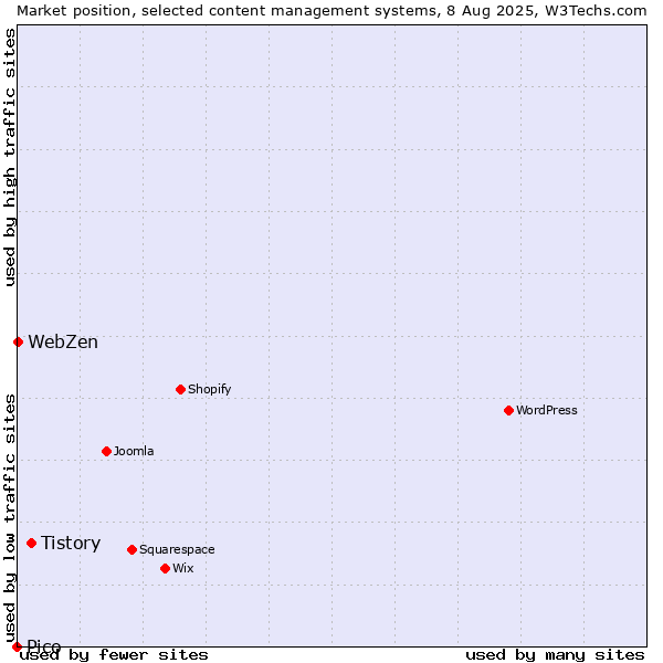 Market position of Tistory vs. WebZen vs. Pico