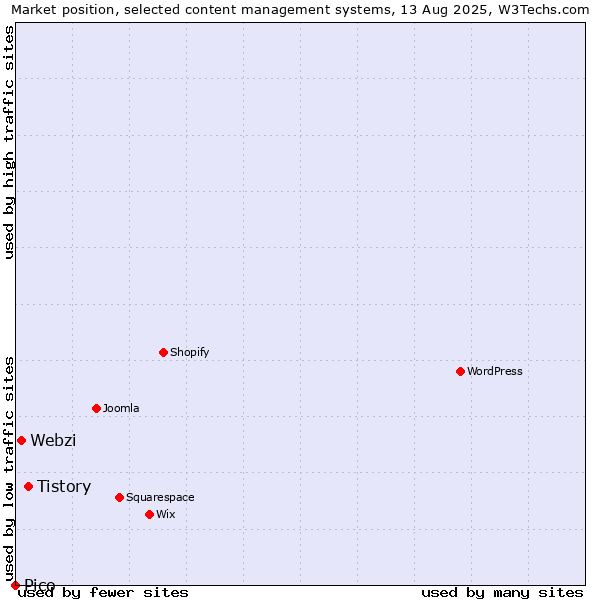 Market position of Tistory vs. Webzi vs. Pico