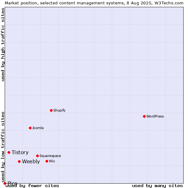 Market position of Weebly vs. Tistory vs. Pico