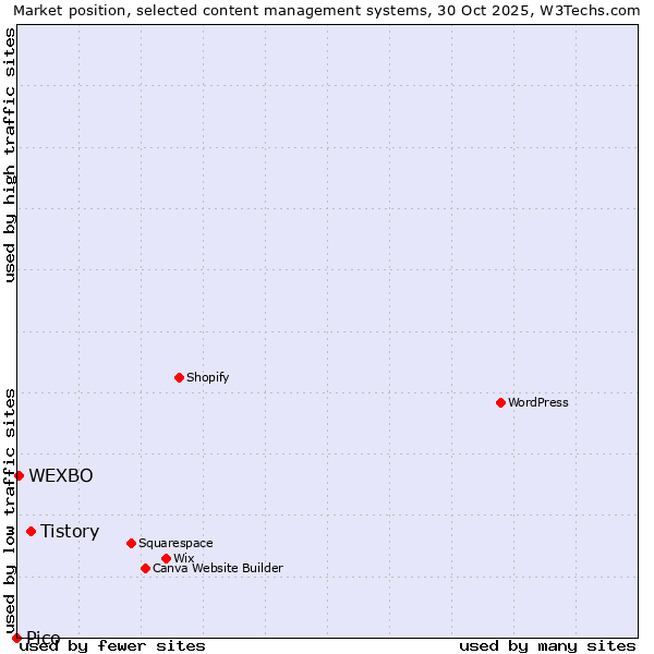 Market position of Tistory vs. WEXBO vs. Pico