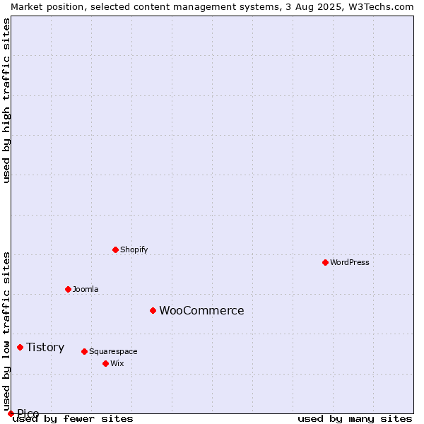 Market position of WooCommerce vs. Tistory vs. Pico