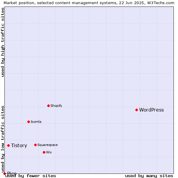 Market position of WordPress vs. Tistory vs. Pico