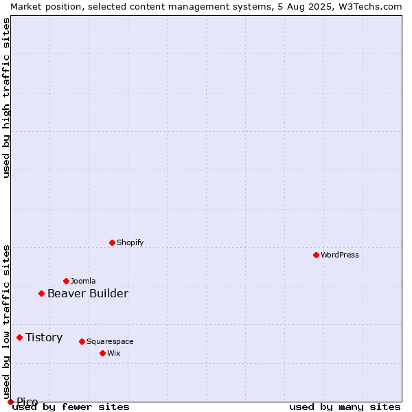 Market position of Beaver Builder vs. Tistory vs. Pico