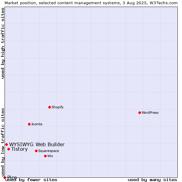 Market position of Tistory vs. WYSIWYG Web Builder vs. Pico