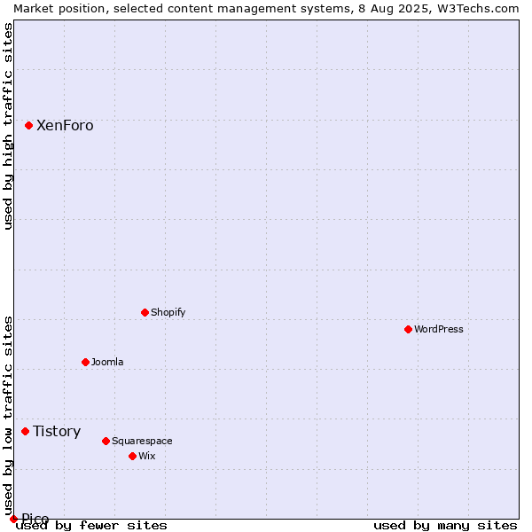 Market position of XenForo vs. Tistory vs. Pico