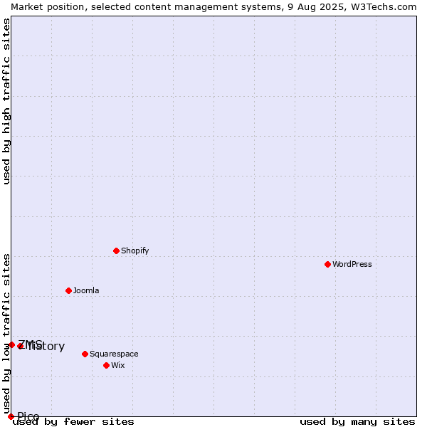 Market position of Tistory vs. ZMS vs. Pico
