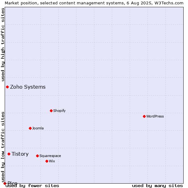 Market position of Tistory vs. Zoho Systems vs. Pico