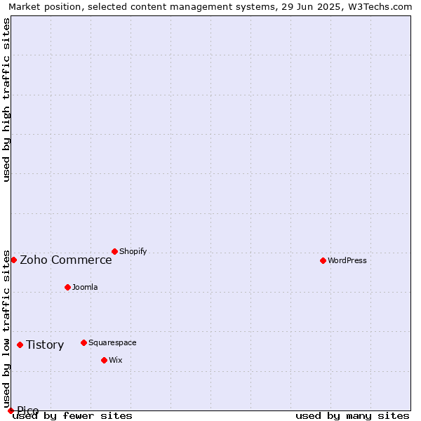 Market position of Tistory vs. Zoho Commerce vs. Pico