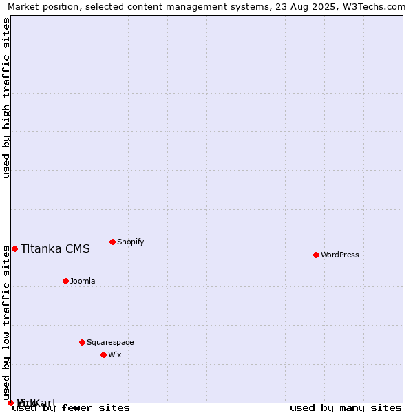 Market position of Titanka CMS vs. Pico vs. Yo!Kart