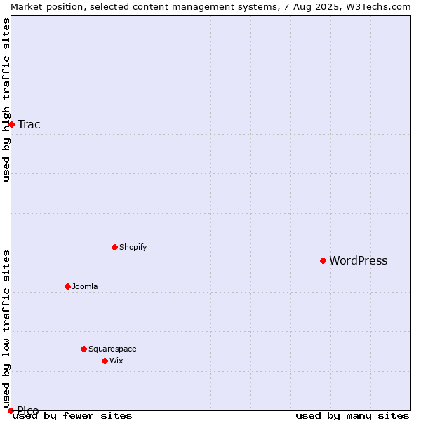 Market position of WordPress vs. Trac vs. Pico