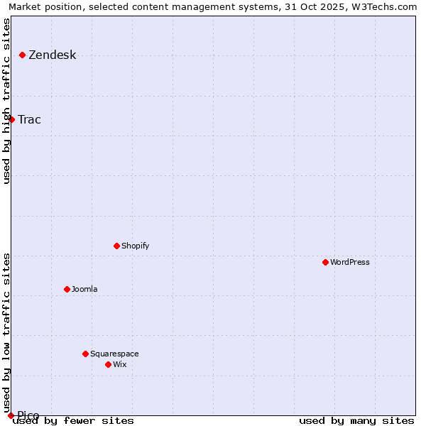 Market position of Zendesk vs. Trac vs. Pico