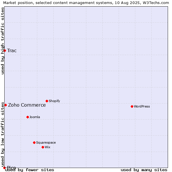 Market position of Zoho Commerce vs. Trac vs. Pico