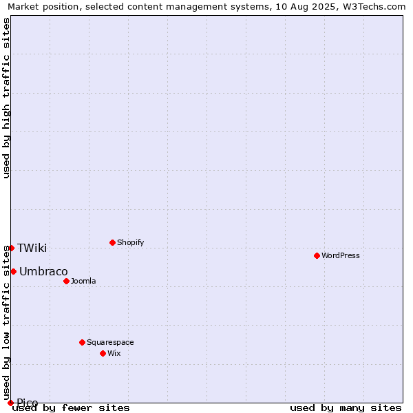 Market position of Umbraco vs. TWiki vs. Pico