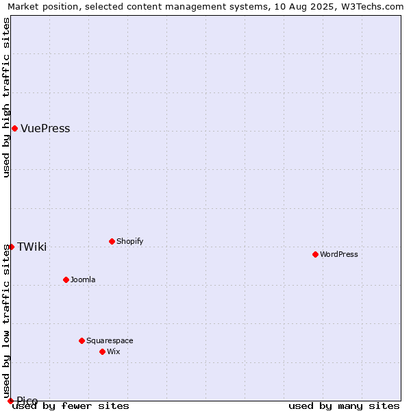Market position of VuePress vs. TWiki vs. Pico