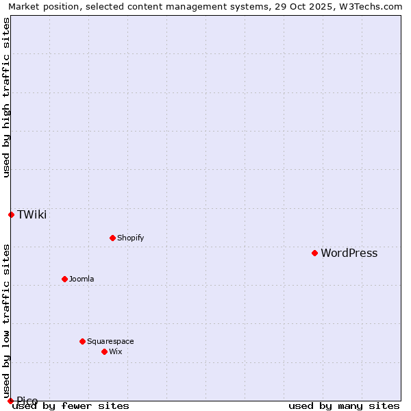 Market position of WordPress vs. TWiki vs. Pico