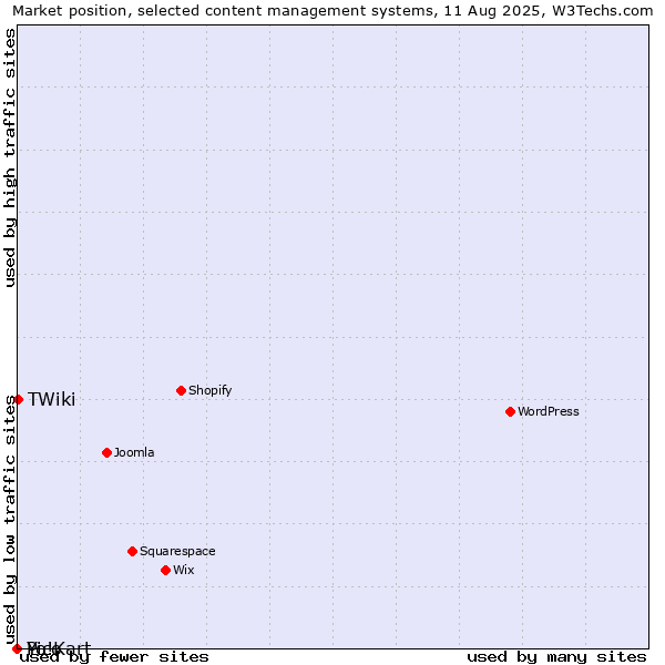 Market position of TWiki vs. Pico vs. Yo!Kart
