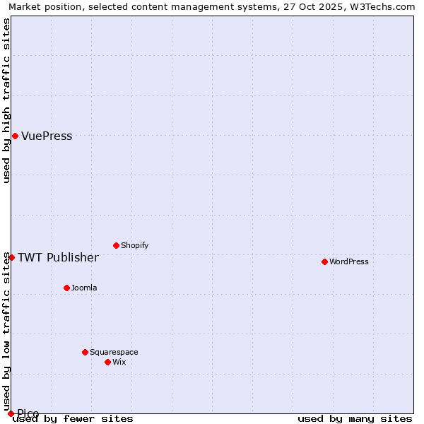 Market position of VuePress vs. TWT Publisher vs. Pico