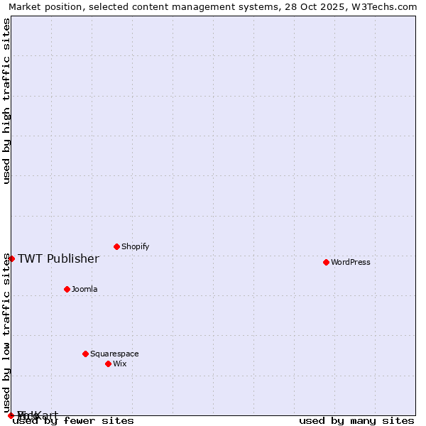 Market position of TWT Publisher vs. Pico vs. Yo!Kart