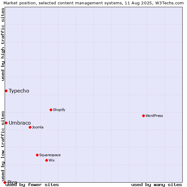 Market position of Umbraco vs. Typecho vs. Pico