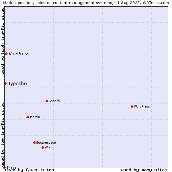 Market position of VuePress vs. Typecho vs. Pico