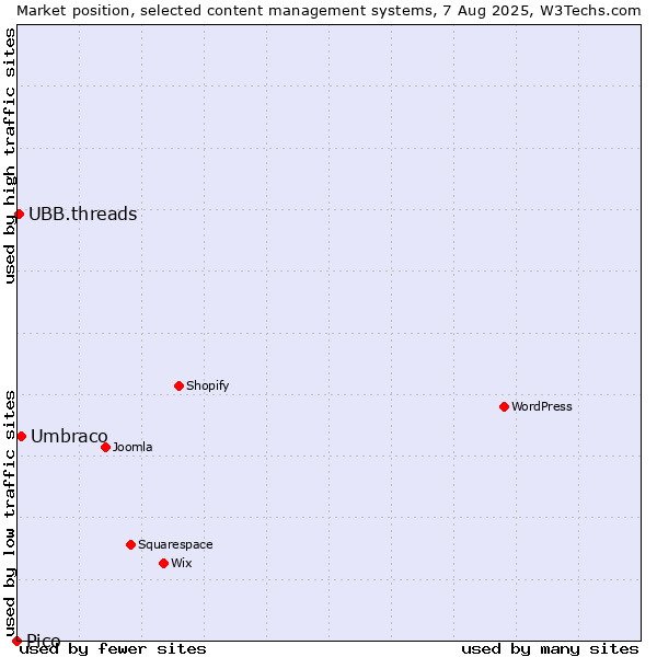 Market position of Umbraco vs. UBB.threads vs. Pico