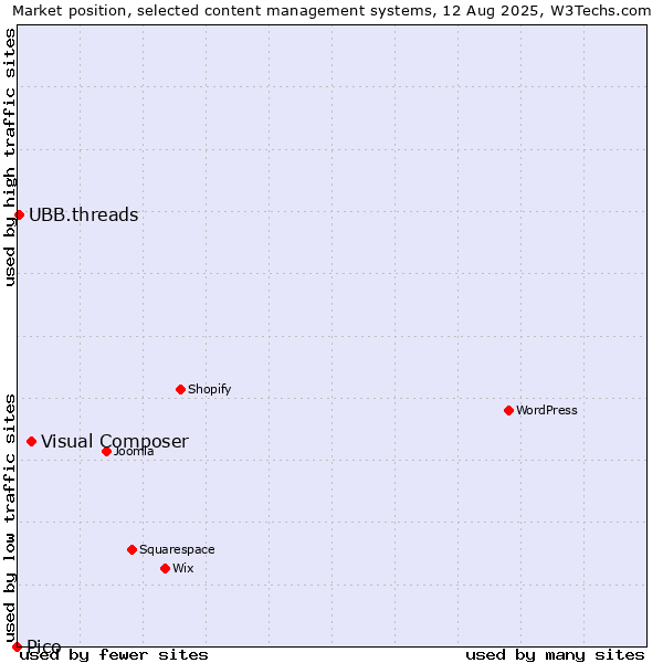Market position of Visual Composer vs. UBB.threads vs. Pico