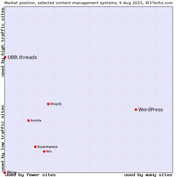 Market position of WordPress vs. UBB.threads vs. Pico