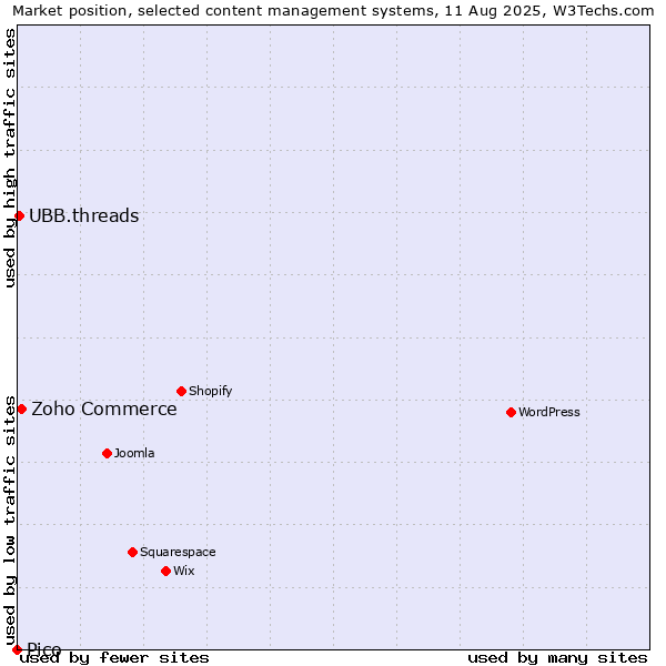 Market position of Zoho Commerce vs. UBB.threads vs. Pico