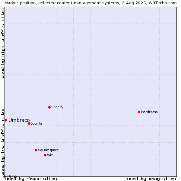 Market position of Umbraco vs. Pico