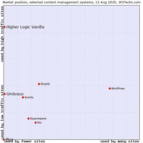 Market position of Umbraco vs. Higher Logic Vanilla vs. Pico