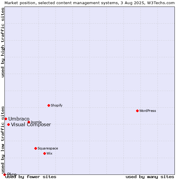 Market position of Visual Composer vs. Umbraco vs. Pico