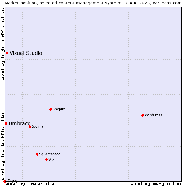 Market position of Visual Studio vs. Umbraco vs. Pico