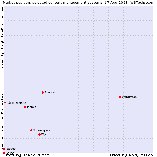 Market position of Umbraco vs. Voog vs. Pico