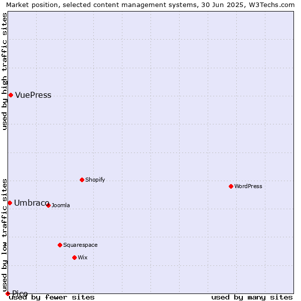 Market position of VuePress vs. Umbraco vs. Pico