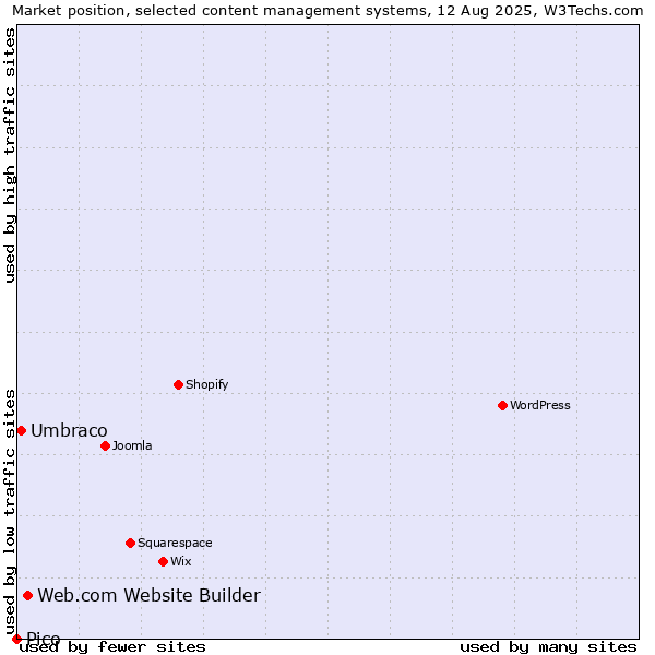 Market position of Web.com Website Builder vs. Umbraco vs. Pico