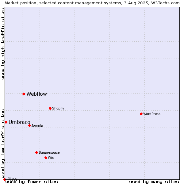 Market position of Webflow vs. Umbraco vs. Pico
