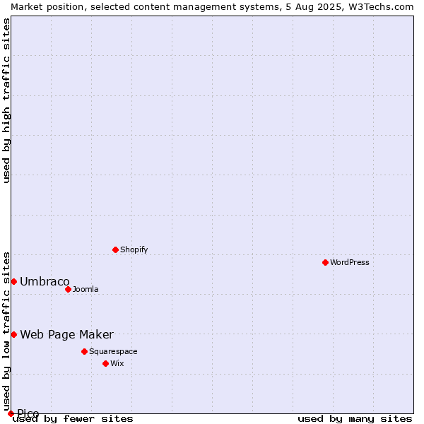 Market position of Umbraco vs. Web Page Maker vs. Pico