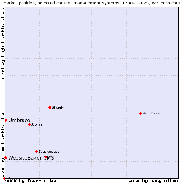 Market position of Umbraco vs. WebsiteBaker CMS vs. Pico