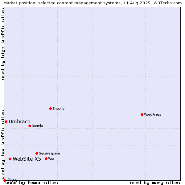 Market position of WebSite X5 vs. Umbraco vs. Pico
