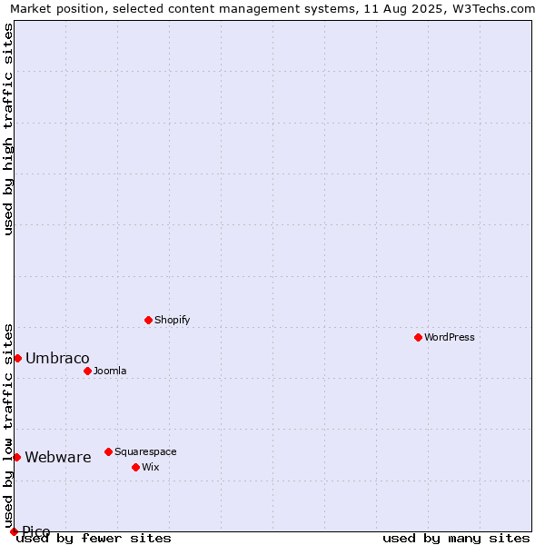 Market position of Umbraco vs. Webware vs. Pico