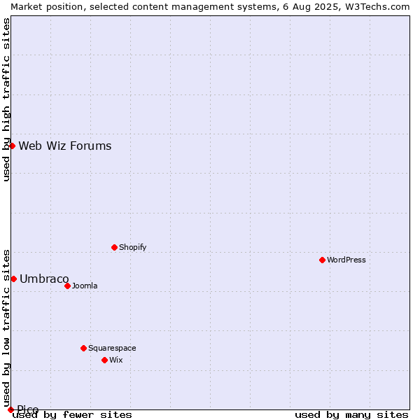 Market position of Umbraco vs. Web Wiz Forums vs. Pico