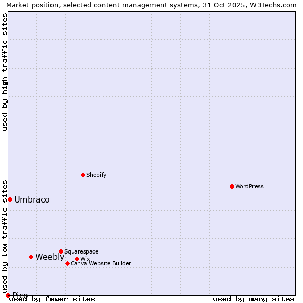 Market position of Weebly vs. Umbraco vs. Pico